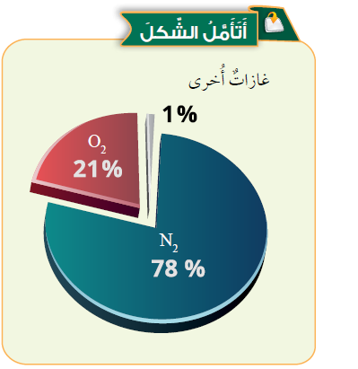 نسبة غاز الأكسجين وغاز النيتروجين في الغلاف الجوي